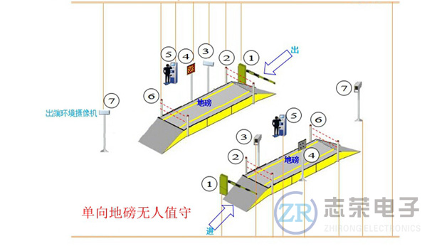 電子地磅無(wú)人值守智能稱重系統(tǒng)主要配置信息及使用步驟
